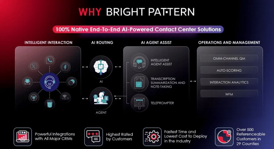 Why Bright Pattern – Leading AI Contact Center Solution